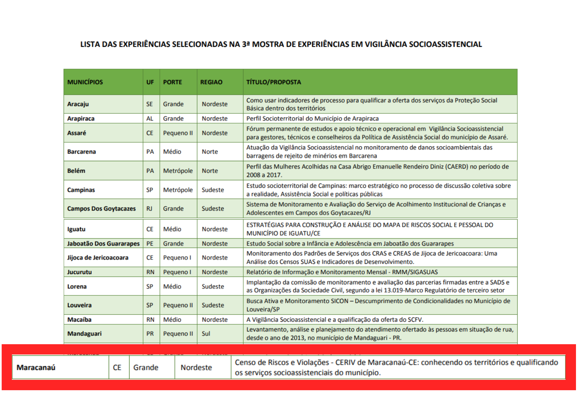 No momento, você está visualizando Maracanaú é destaque nacional na área de Vigilância Socioassistencial pelo segundo ano consecutivo.