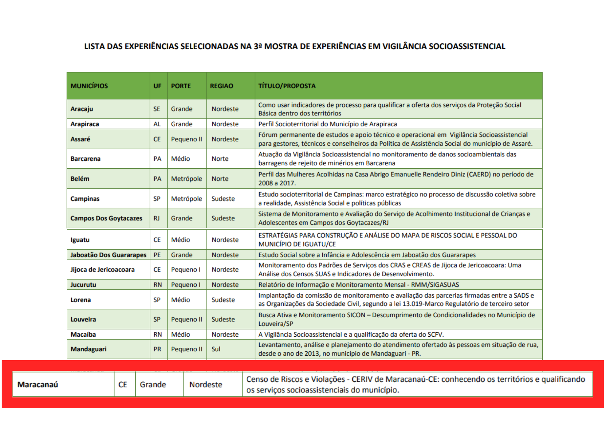 Você está visualizando atualmente Maracanaú é destaque nacional na área de Vigilância Socioassistencial pelo segundo ano consecutivo.