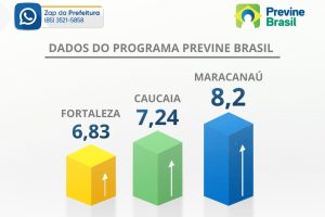 Leia mais sobre o artigo Maracanaú se destaca em ranking do Ministério da Saúde, ficando à frente de Fortaleza e Caucaia