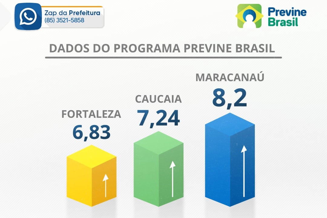 Você está visualizando atualmente Maracanaú se destaca em ranking do Ministério da Saúde, ficando à frente de Fortaleza e Caucaia