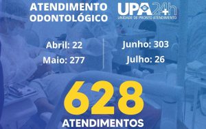 Leia mais sobre o artigo Serviço odontológico de urgência na UPA realiza 628 atendimentos